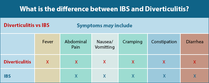 Diverticulitis vs IBS
