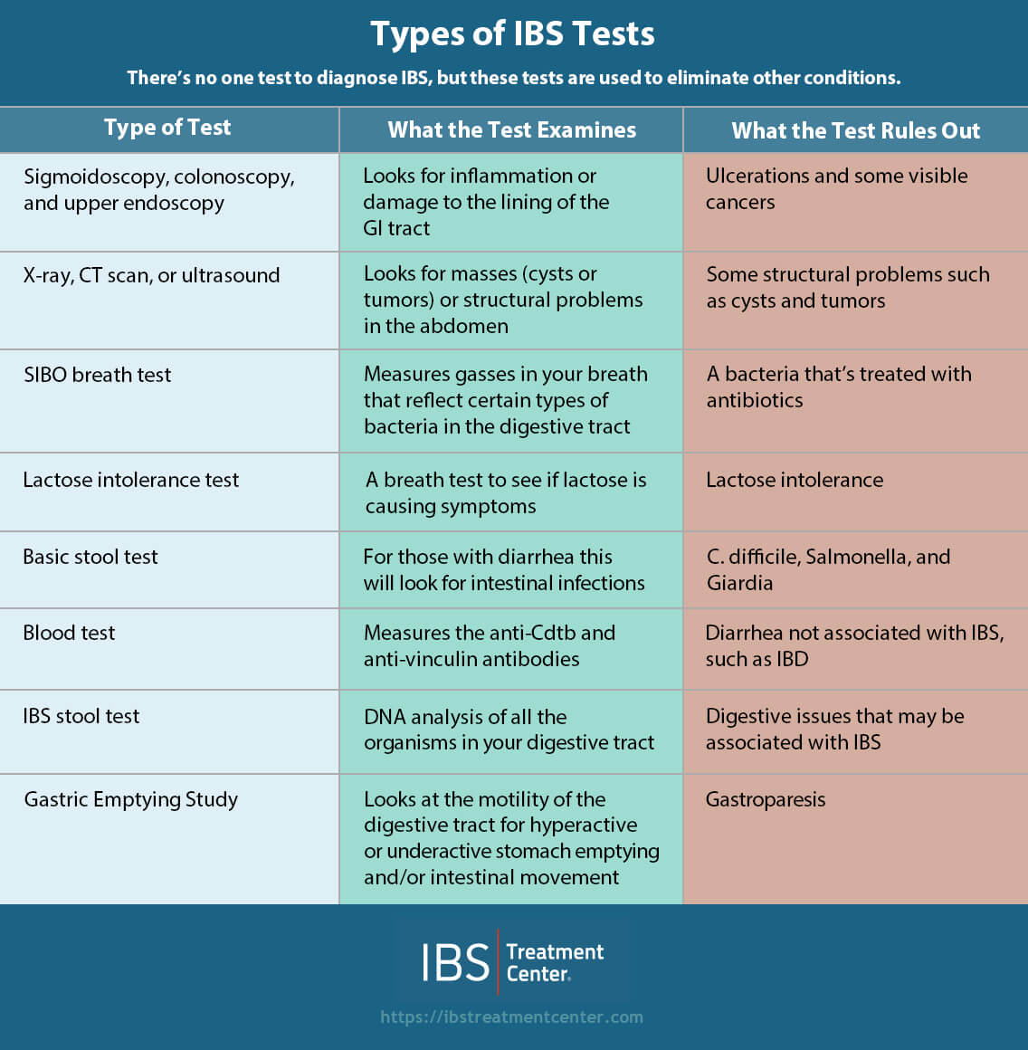Types of IBS Tests